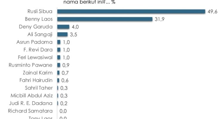 Survei Indikator, Rusli Sibua Unggul Telak di Morotai
