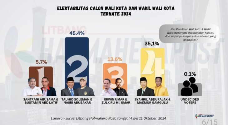 Survei Pilwako Ternate: Tauhid-Nasri Unggul 45,4 Persen 