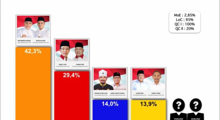 Survei TRUS Indonesia: MK-Bisa Unggul di Pilgub Maluku Utara, Margin of Error 2,85 Persen