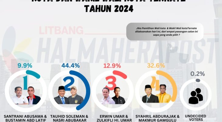 Pilwako Ternate: Elektabilitas Tauhid-Nasri 44 Persen