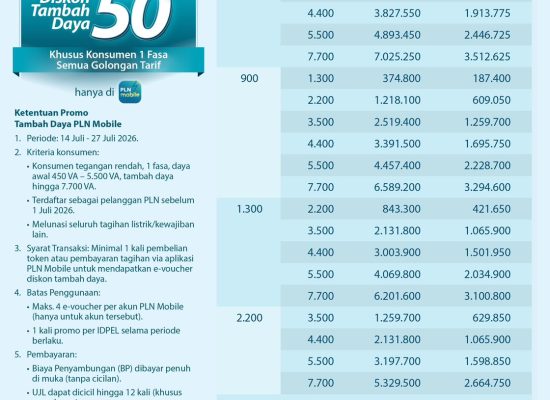 PLN Hadirkan Promo “Semangat Baru Makin Berdaya”, Diskon 50% Biaya Tambah Daya Listrik untuk Pelanggan