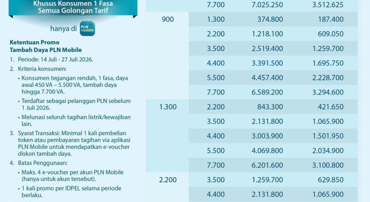 PLN Hadirkan Promo “Semangat Baru Makin Berdaya”, Diskon 50% Biaya Tambah Daya Listrik untuk Pelanggan